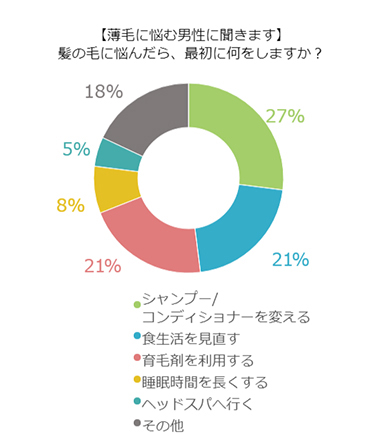 シャンプーやコンディショナーを変えるのは効果がある？